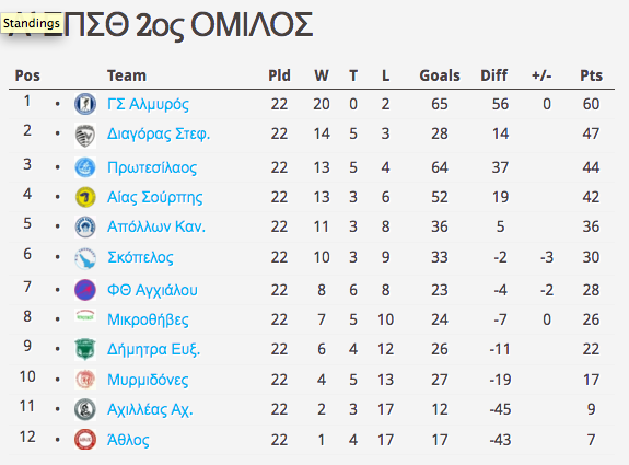 ΕΠΣ ΜΑΓΝΗΣΙΑΣ 2ΟΣ ΟΜΙΛΟΣ