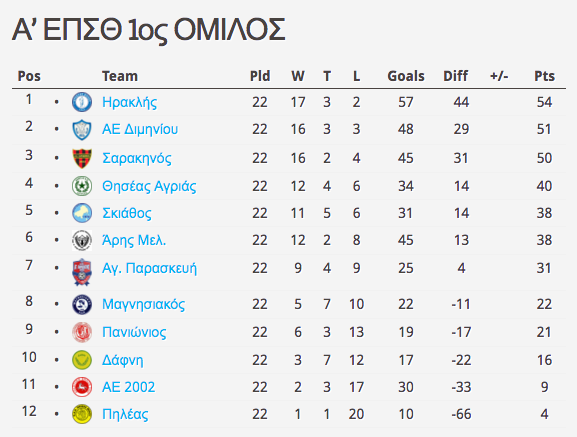 ΕΠΣ ΜΑΓΝΗΣΙΑΣ 1ΟΣ ΟΜΙΛΟΣ